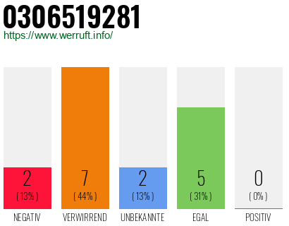 Rufnummer 0306519281 Telefonnummer 0306519281