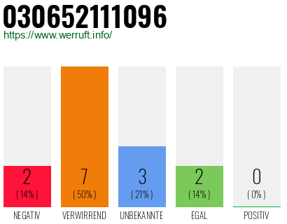 Rufnummer 030652111096 Telefonnummer 030652111096