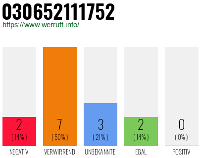 Rufnummer 030652111752 Telefonnummer 030652111752
