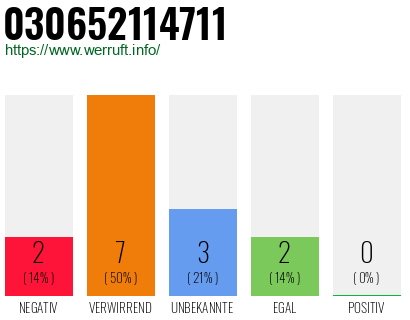 Rufnummer 030652114711 Telefonnummer 030652114711