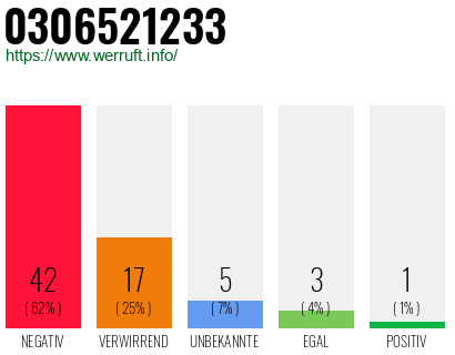 Rufnummer 0306521233 Telefonnummer 0306521233