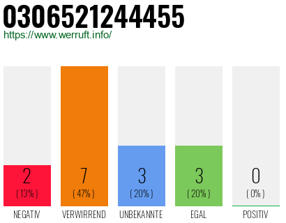 Rufnummer 0306521244455 Telefonnummer 0306521244455