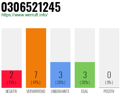 Rufnummer 0306521245 Telefonnummer 0306521245