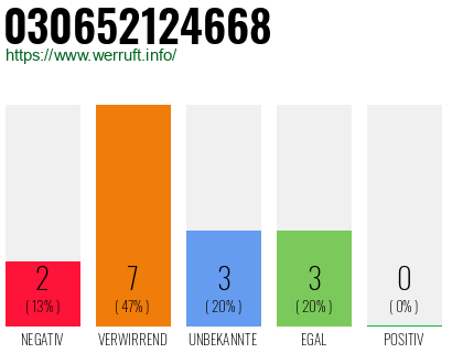 Rufnummer 030652124668 Telefonnummer 030652124668