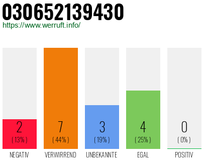 Rufnummer 030652139430 Telefonnummer 030652139430