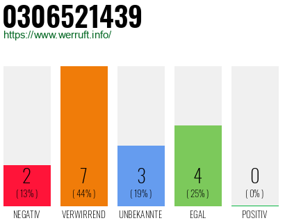 Rufnummer 0306521439 Telefonnummer 0306521439