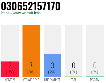 Rufnummer 030652157170 Telefonnummer 030652157170