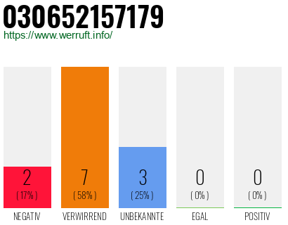 Rufnummer 030652157179 Telefonnummer 030652157179