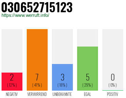 Rufnummer 030652715123 Telefonnummer 030652715123