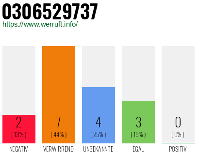 Rufnummer 0306529737 Telefonnummer 0306529737