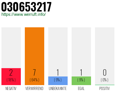 Rufnummer 030653217 Telefonnummer 030653217