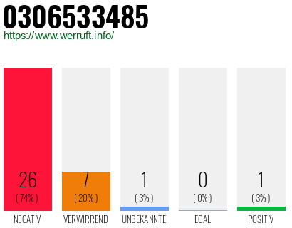 Rufnummer 0306533485 Telefonnummer 0306533485