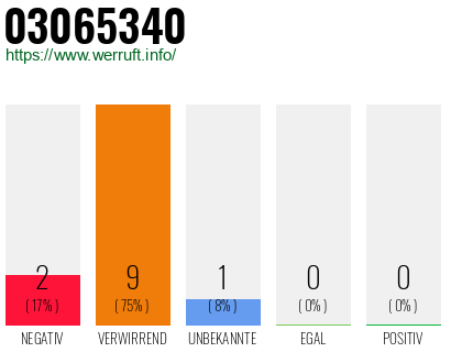 Rufnummer 03065340 Telefonnummer 03065340