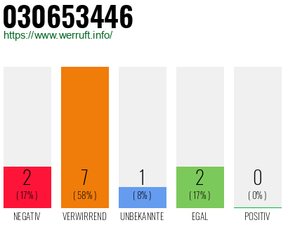 Rufnummer 030653446 Telefonnummer 030653446