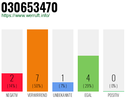 Rufnummer 030653470 Telefonnummer 030653470
