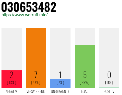 Rufnummer 030653482 Telefonnummer 030653482