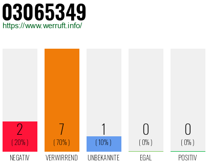 Rufnummer 03065349 Telefonnummer 03065349