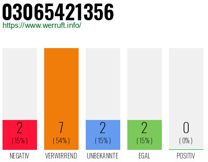 Rufnummer 03065421356 Telefonnummer 03065421356