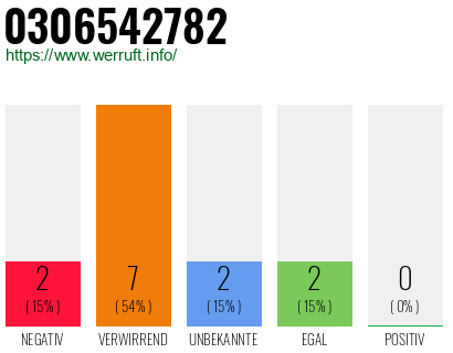 Rufnummer 0306542782 Telefonnummer 0306542782