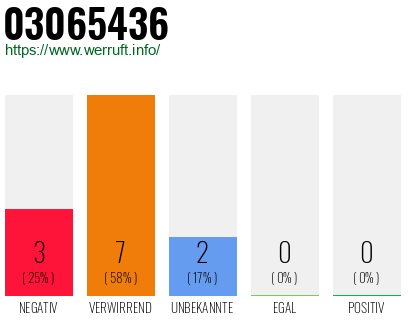 Rufnummer 03065436 Telefonnummer 03065436