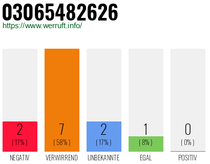 Rufnummer 03065482626 Telefonnummer 03065482626