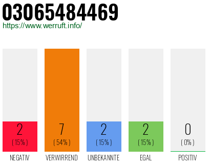 Rufnummer 03065484469 Telefonnummer 03065484469