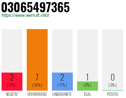 Rufnummer 03065497365 Telefonnummer 03065497365