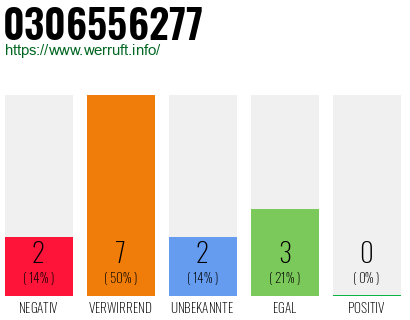 Rufnummer 0306556277 Telefonnummer 0306556277