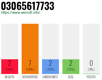 Rufnummer 03065617733 Telefonnummer 03065617733