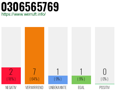 Rufnummer 0306565769 Telefonnummer 0306565769