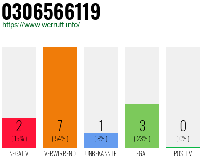 Rufnummer 0306566119 Telefonnummer 0306566119