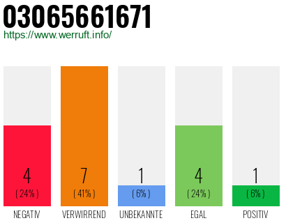 Rufnummer 03065661671 Telefonnummer 03065661671