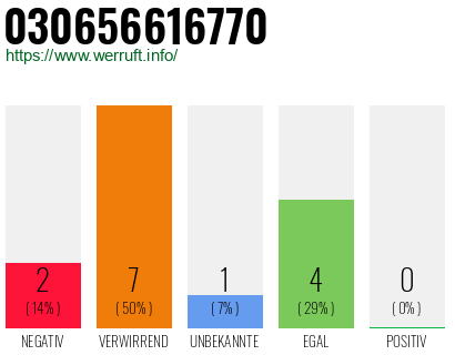 Rufnummer 030656616770 Telefonnummer 030656616770