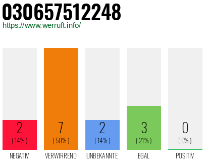 Rufnummer 030657512248 Telefonnummer 030657512248