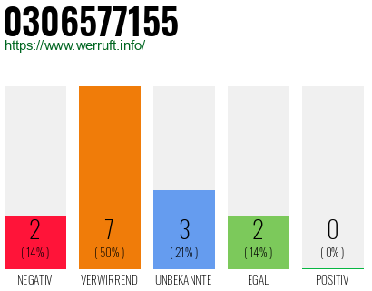 Rufnummer 0306577155 Telefonnummer 0306577155