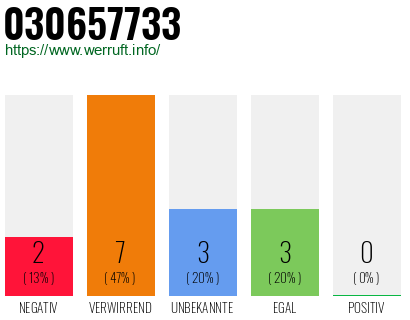 Rufnummer 030657733 Telefonnummer 030657733