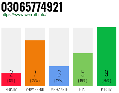 Rufnummer 03065774921 Telefonnummer 03065774921