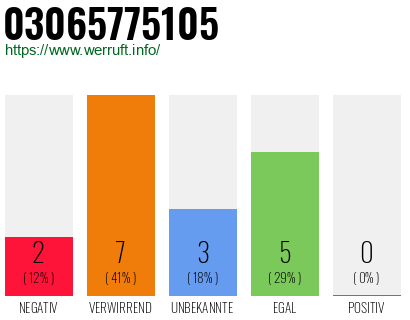 Rufnummer 03065775105 Telefonnummer 03065775105