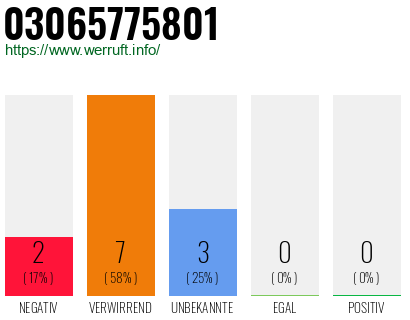 Rufnummer 03065775801 Telefonnummer 03065775801