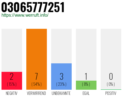 Rufnummer 03065777251 Telefonnummer 03065777251