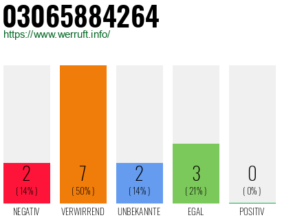 Rufnummer 03065884264 Telefonnummer 03065884264