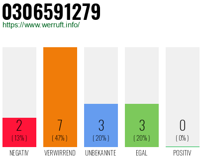 Rufnummer 0306591279 Telefonnummer 0306591279