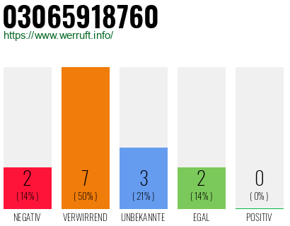 Rufnummer 03065918760 Telefonnummer 03065918760