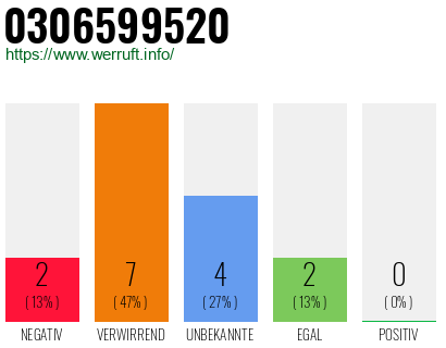 Rufnummer 0306599520 Telefonnummer 0306599520