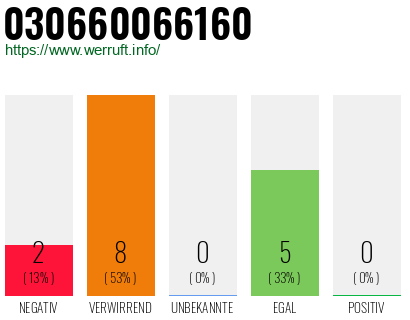 Rufnummer 030660066160 Telefonnummer 030660066160