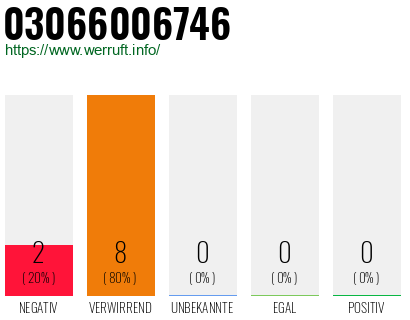 Rufnummer 03066006746 Telefonnummer 03066006746