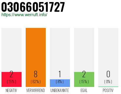 Rufnummer 03066051727 Telefonnummer 03066051727