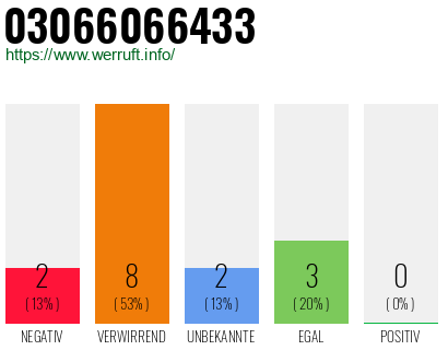 Rufnummer 03066066433 Telefonnummer 03066066433