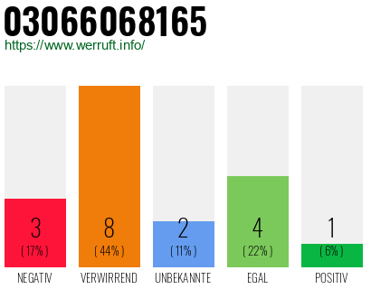 Rufnummer 03066068165 Telefonnummer 03066068165