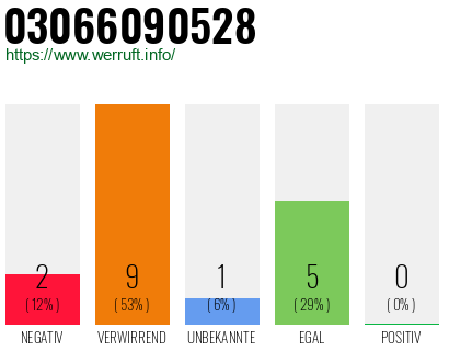 Rufnummer 03066090528 Telefonnummer 03066090528